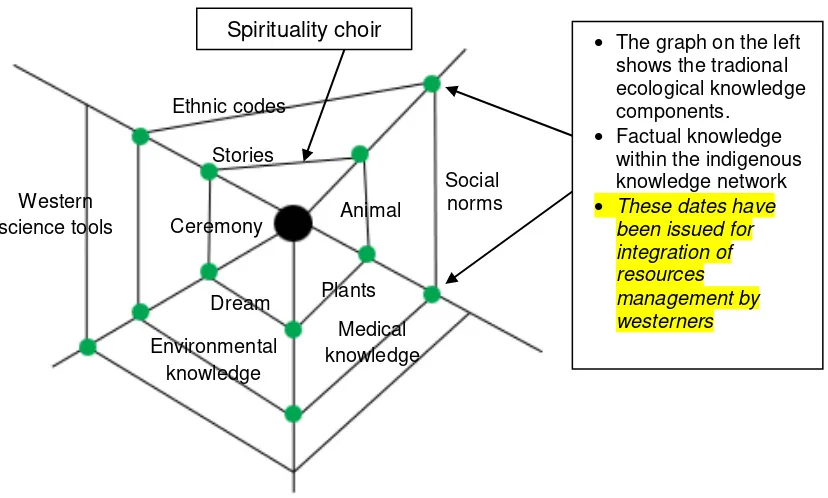 Figure 1. Conceptualization of TEK within an Indigenous Knowledge web 
