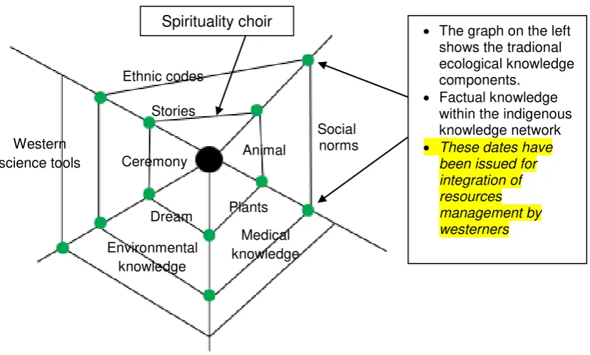 Figure 1. Conceptualization of TEK within an Indigenous Knowledge web 
