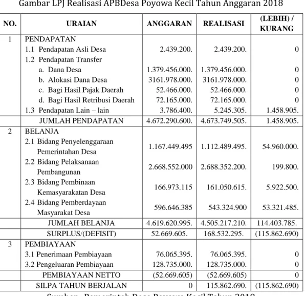 Gambar LPJ Realisasi APBDesa Poyowa Kecil Tahun Anggaran 2018 
