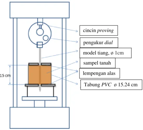 Gambar 2.1 Tes pembebanan (loading test) di laboratorium (Tjandra, Indarto,  dan Soemitro, 2015) 