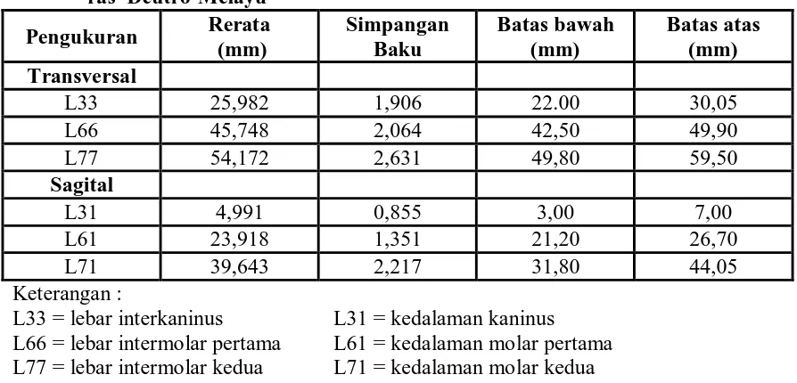 Tabel 1. Rerata Ukuran Lengkung Gigi Rahang Bawah pada mahasiswa FKG-USU ras  Deutro-Melayu 