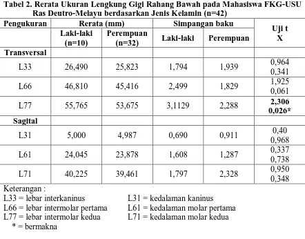 Tabel 2. Rerata Ukuran Lengkung Gigi Rahang Bawah pada Mahasiswa FKG-USU  Ras Deutro-Melayu berdasarkan Jenis Kelamin (n=42) 