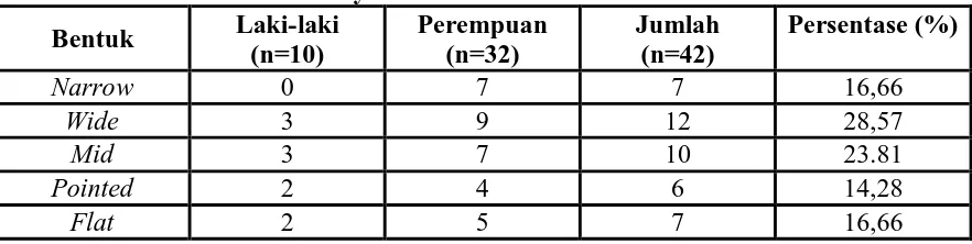 Tabel 3. Distribusi Bentuk Lengkung Gigi Rahang Bawah pada Mahasiswa FKG-USU Ras Deutro-Melayu Laki-laki Perempuan Jumlah    Persentase (%) 