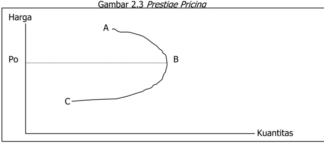 Gambar 2.3 Prestige Pricing 
