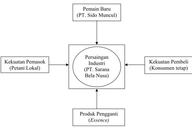 Gambar 3.1: Kondisi Bisnis PT. Djasula Wangi   Sumber: Freddy Rangkuti (2003, p11) 