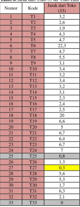 Tabel 7. Jarak Dari Toko 25 Ke Toko Lain  Nomor  Kode  Jarak dari Toko 