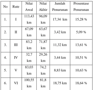 Tabel 11. Perbandingan Hasil Perhitungan  No  Faktor  Pembanding  Nilai  Awal  Nilai  Akhir  Jumlah Penuru nan  Prosentase  Penuru nan  1