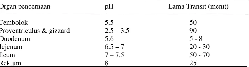 Tabel 5: Derajat Keasaman (pH) di dalam Saluran Pencernaan Ayam 