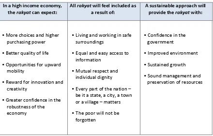 Table 1 - Benefits to the Rakyat (as envisaged in the New Economic Model) 