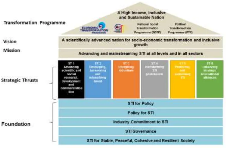 Figure 1 - National Policy on Science, Technology and Innovation (2013-2020) 