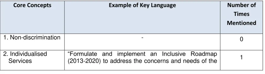 Table 2 - Core Concepts, Associated Language in the NPSTI and the Number of Times a Core Concept was Addressed 