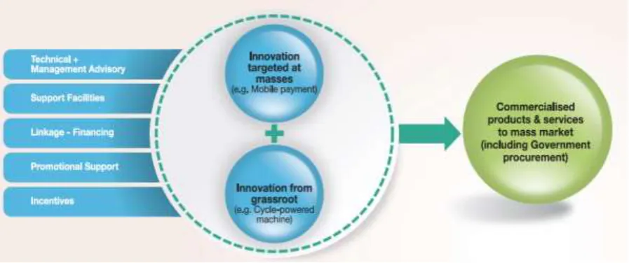 Figure 3: Framework for the 6th High Impact Programme (HIP6) of the SME Master Plan 2012-2020 Concerning Inclusive Innovation 
