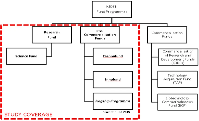 Figure 4 - MOSTI Research, Development and Commercialisation Funds 