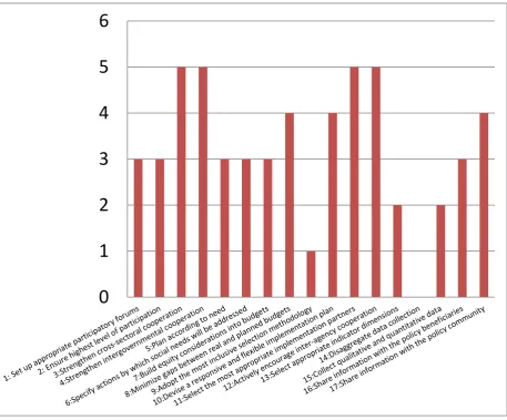 Figure 5 - Rating of EquiPP Key Actions in the Flagship Programme 