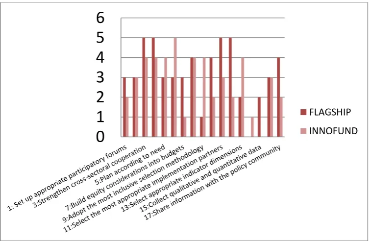 Figure 6 - Outcome of Selected MOSTI Grants Using EquIPP Anaysis 