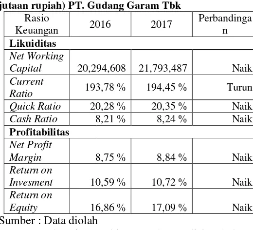 Tabel 12. Proyeksi Neraca Konsolidasi Tahun 2017 (dalam jutaan rupiah) PT. Gudang Garam Tbk 