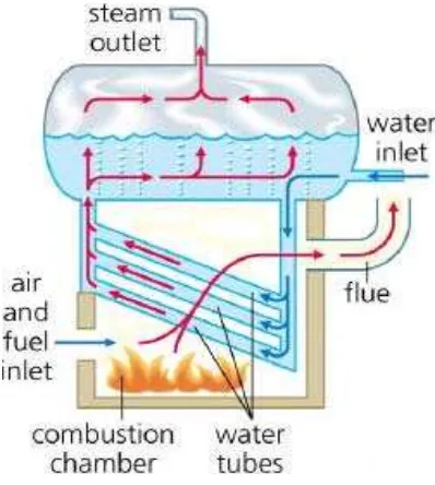 Gambar 2.7  Boiler pipa air (Sumber  http://www.lenntech.com) 