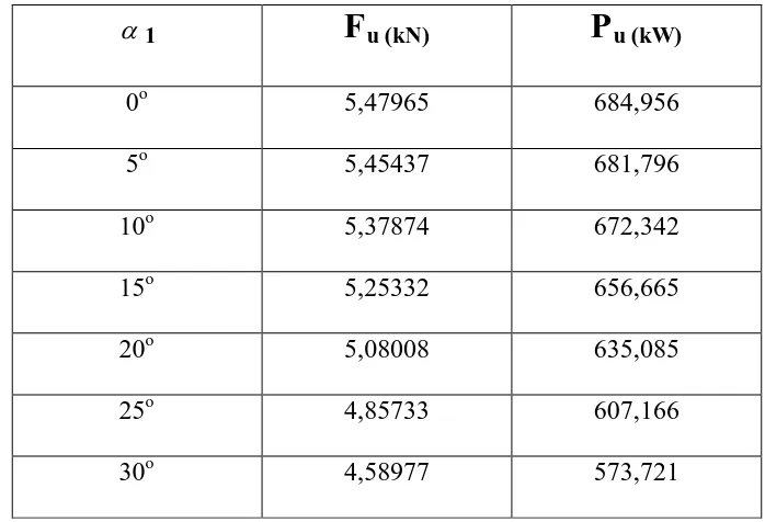 Tabel 4.1 Pengaruh variasi sudut terhadap Gaya dan Daya turbin 