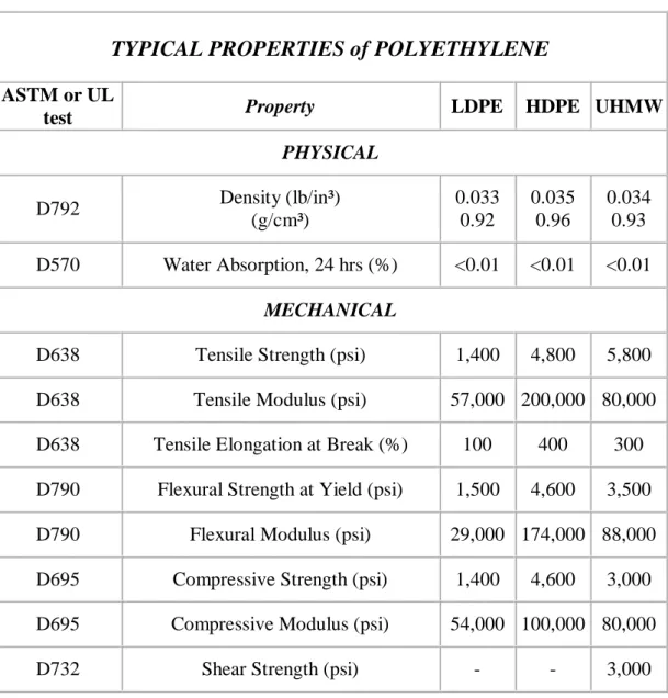 Tabel 2.1 Sifat fisik, mekanis dan termal dari Polyethylene  TYPICAL PROPERTIES of POLYETHYLENE