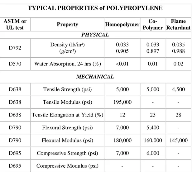 Table 2.2 Sifat fisik, mekanis dan thermal dari Polpropylene  TYPICAL PROPERTIES of POLYPROPYLENE ASTM or 