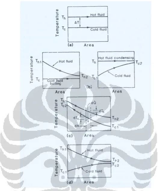 Gambar 2.4  Profil Distribusi Suhu pada Heat Exchanger (a) Condenser Reboiler; 