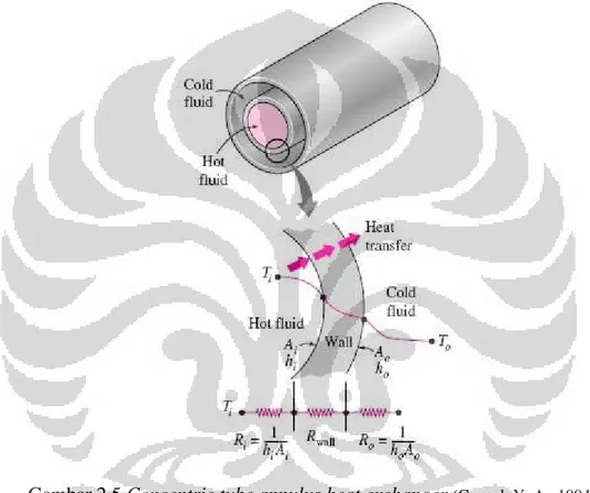 Gambar 2.5 Concentric tube annulus heat exchanger  (Cengel, Y. A., 1994). 