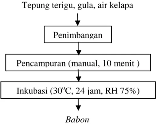 Gambar 5.1. Diagram Alir Pembuatan Babon di      Perusahaan Roti Matahari 