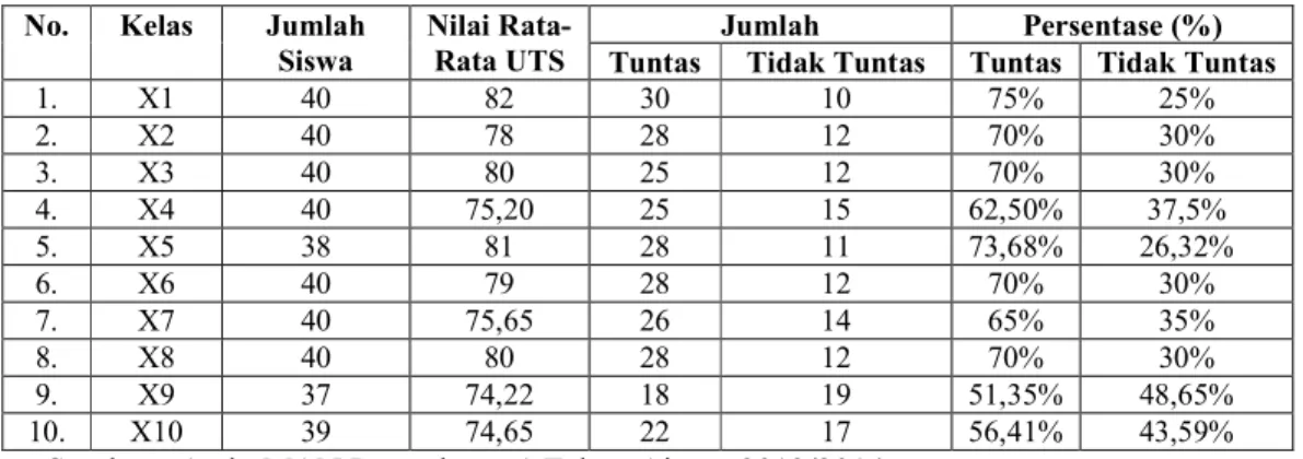 Tabel 3. Nilai Rata-rata UTS Mata Pelajaran Geografi Kelas X Semester Gasal    di MAN Purwokerto 1 Tahun Ajaran 2013/ 2014 