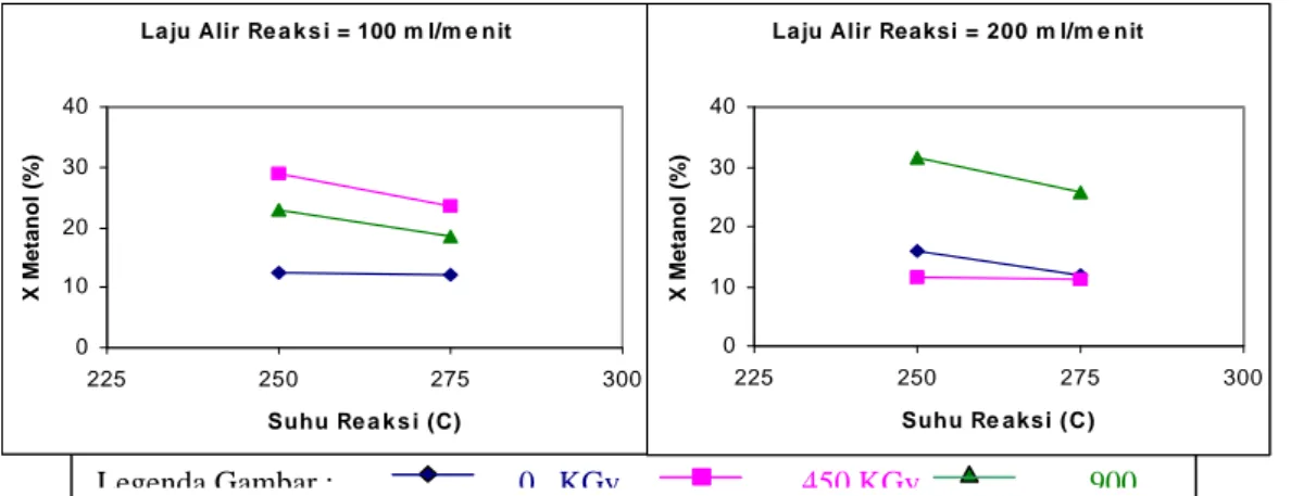 Gambar  3 Pengaruh Suhu Reaksi terhadap Konversi CO 2  dari tiga dosis iradiasi pada Laju Alir  gas  
