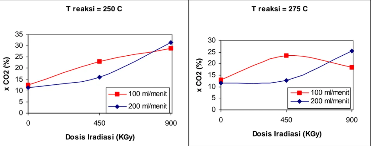 Gambar 4  Pengaruh dosis iradiasi sinar gamma terhadap konversi CO 2  pada kondisi  reaksi yang 