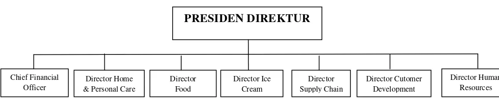 Gambar 4.2 Struktur Organisasi PT. Unilever Indonesia, Tbk 