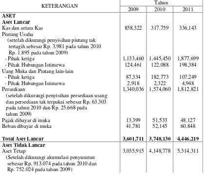 Tabel 4.1 Neraca PT. Unilever Indonesia, Tbk 
