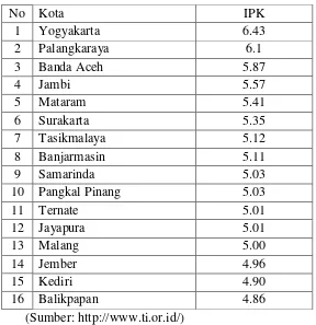 Table kota-kota yang disurvei dan skor IPK Indonesia diurut dari skor tertinggi 