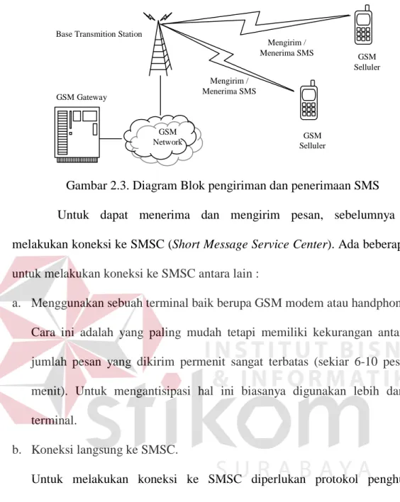 Gambar 2.3. Diagram Blok pengiriman dan penerimaan SMS 