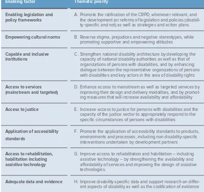 Table 2.  UNPRPD thematic priorities under R1