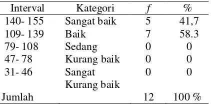 Tabel 1. Distribusi frekuensi dan persentase pola asuh orangtua tunggal dalam keluarga 