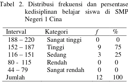 Tabel 2. Distribusi frekuensi dan persentase 