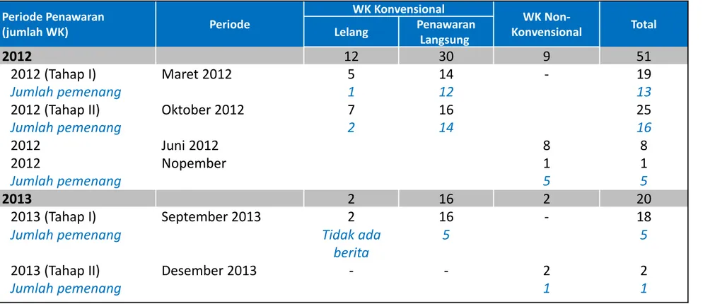 Tabel 7 Jumlah penawaran WK pada tahun 2012 dan 2013 