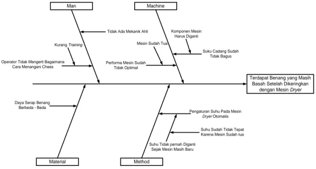 Gambar 1. Diagram Ishikawa faktor-faktor penyebab adanya benang basah 