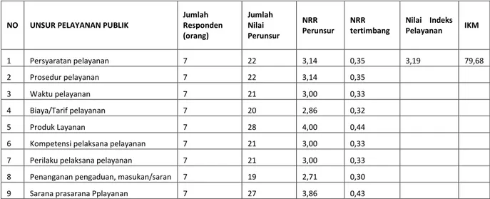 Tabel  6.  Nilai  rata-rata  perunsur  (NRR),  indeks  pelayanan  publik  dan  Indeks  Kepuasan  Masyarakat  (IKM)  terhadap  Pelayanan  Penerbitan  Surat  Tanda  Bukti  Lapor  Kedatangan  Kapal