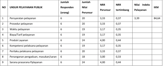 Tabel  9.  Nilai  rata-rata  perunsur  (NRR),  indeks  pelayanan  publik  dan  Indeks  Kepuasan  Masyarakat  (IKM)  terhadap  Pelayanan  Penerbitan  Surat  Rekomendasi  BBM  (Solar)  Bersubsidi