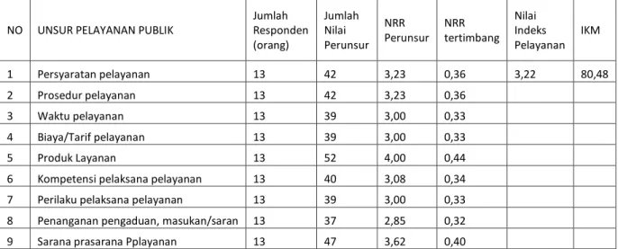Tabel  3.  Nilai  rata-rata  perunsur  (NRR),  indeks  pelayanan  publik  dan  Indeks  Kepuasan  Masyarakat (IKM) terhadap Pelayanan Penerbitan Surat Persetujuan Berlayar (SPB) 