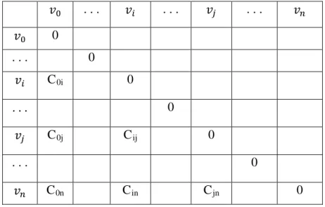 Tabel 2.1 Bentuk Umum Matriks Jarak  