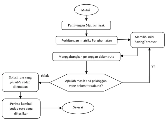 Gambar 2.13 Diagram alir metode Saving Matriks 