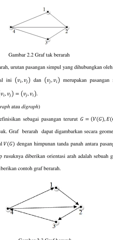 Gambar 2.2 Graf tak berarah 