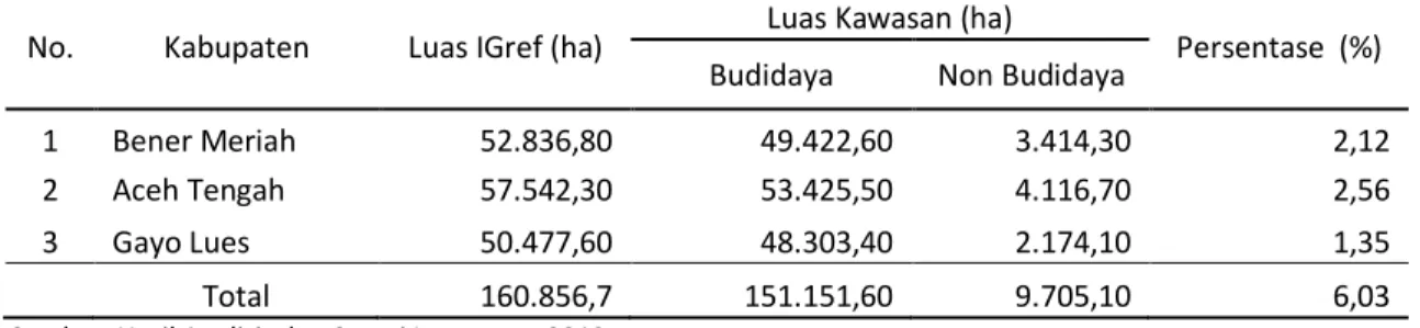 Tabel  8  menunjukkan  bahwa  persentase  penyimpangan  IG  Kopi  Gayo  di  Dataran  Tinggi Gayo adalah sebesar 6,03%