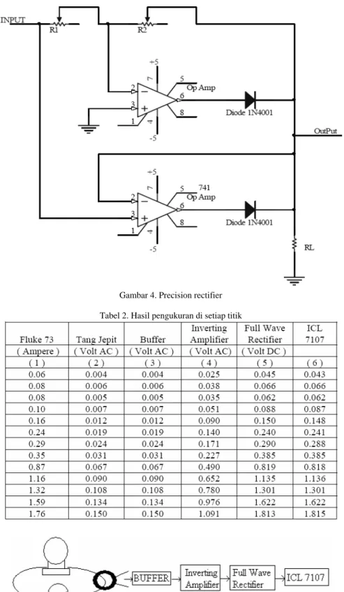 Gambar 4. Precision rectifier  Tabel 2. Hasil pengukuran di setiap titik 