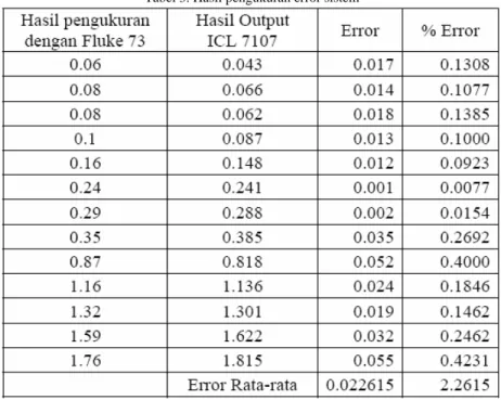 Tabel 3. Hasil pengukuran error sistem 