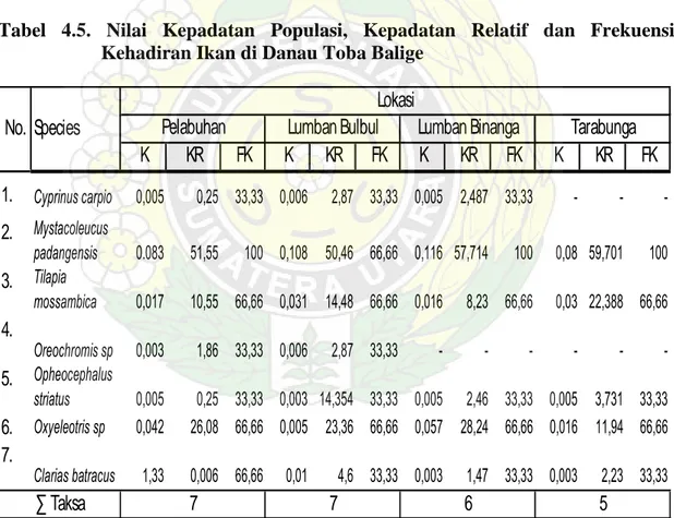 Tabel  4.5.  Nilai  Kepadatan  Populasi,  Kepadatan  Relatif  dan  Frekuensi  Kehadiran Ikan di Danau Toba Balige  