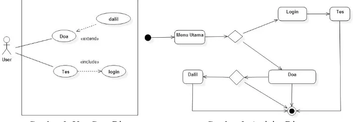 Gambar 2. Use Case Diagram                        Gambar 3. Activity Diagram 